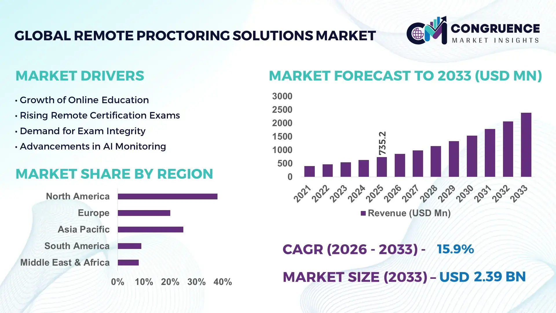 Remote Proctoring Solutions Market