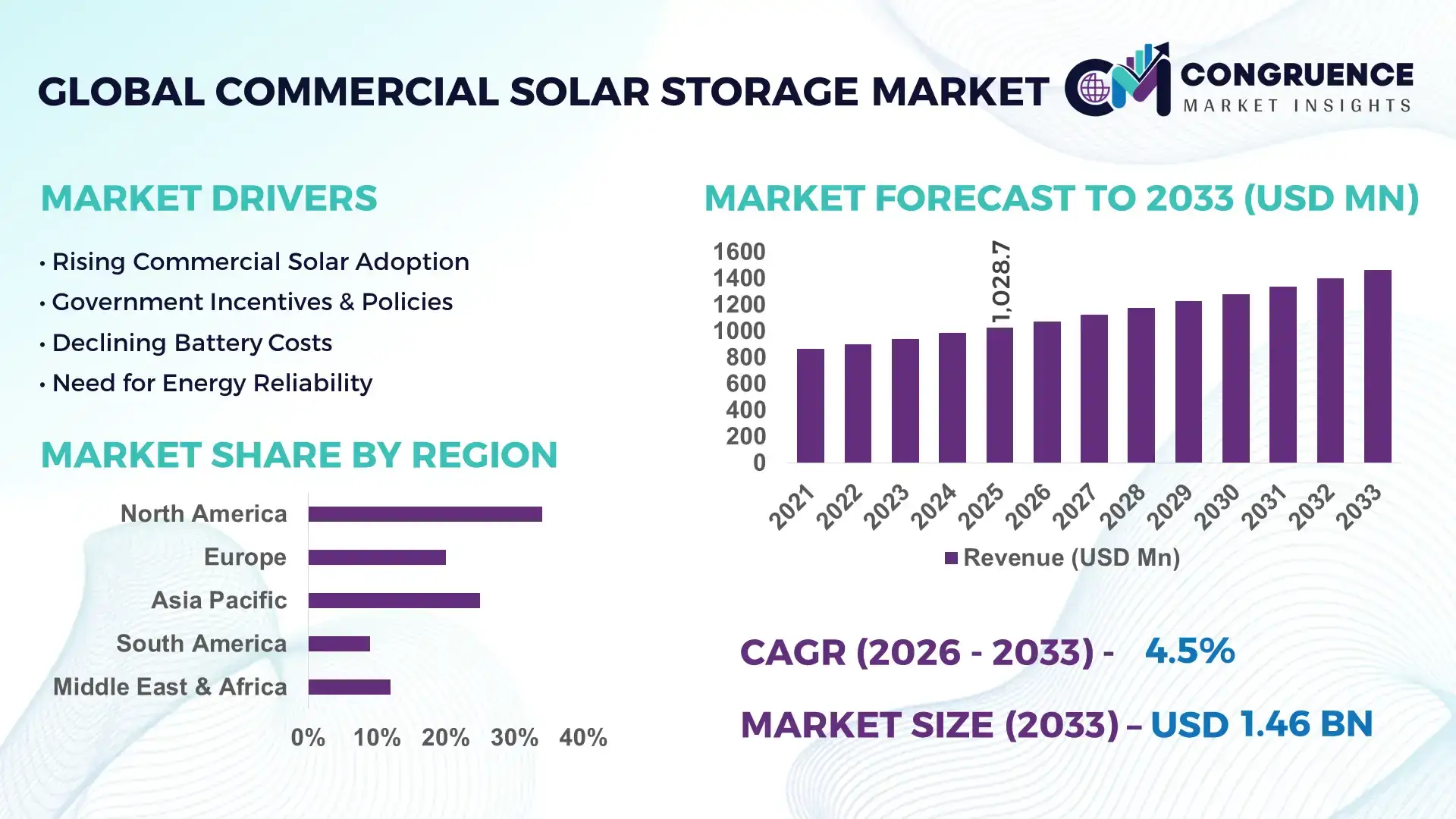 Commercial Solar Storage Market