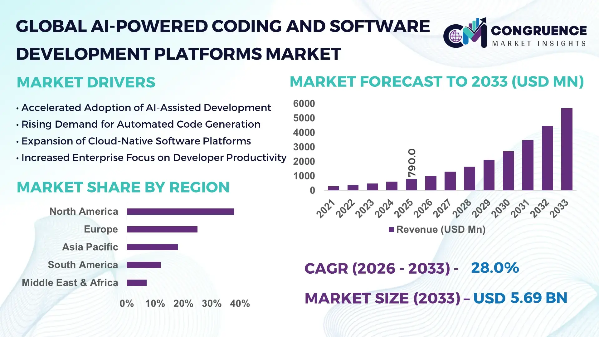 AI-Powered Coding and Software Development Platforms Market