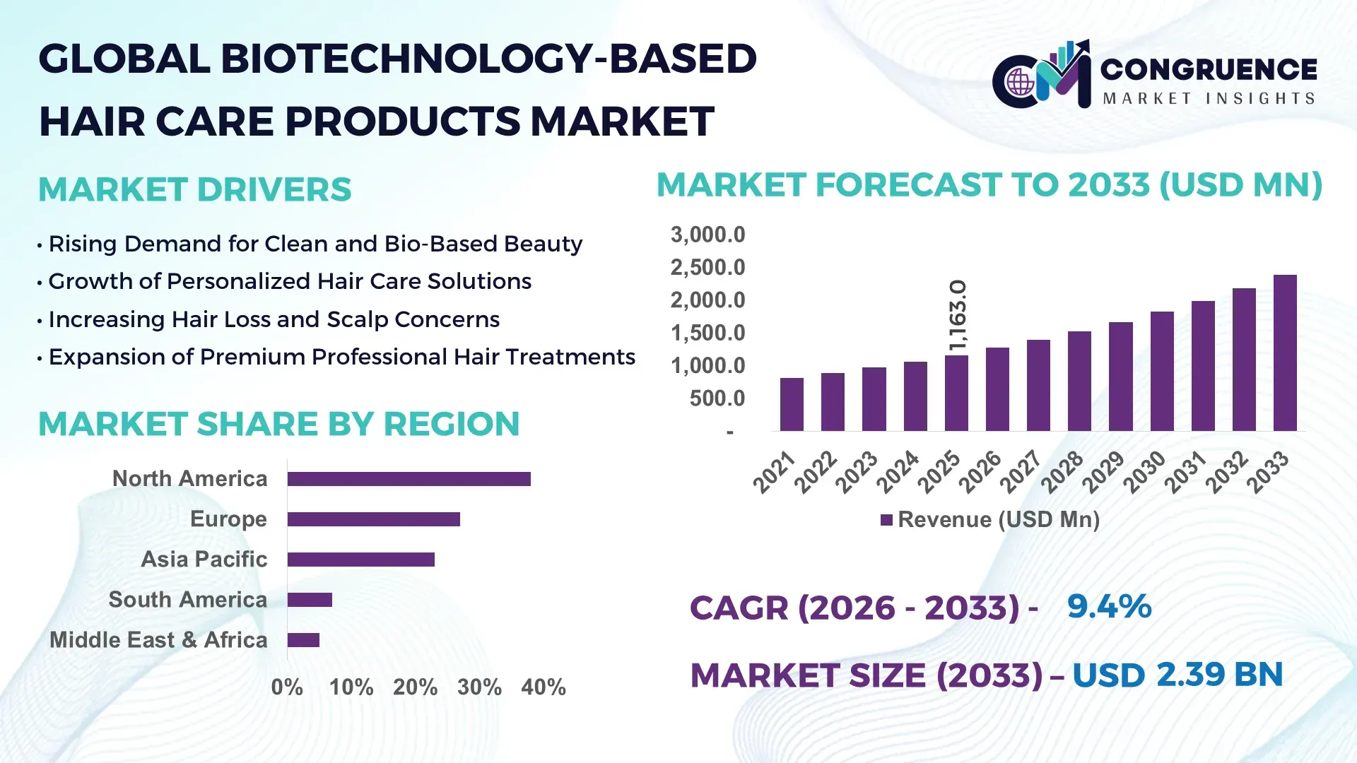 Biotechnology-Based Hair Care Products Market
