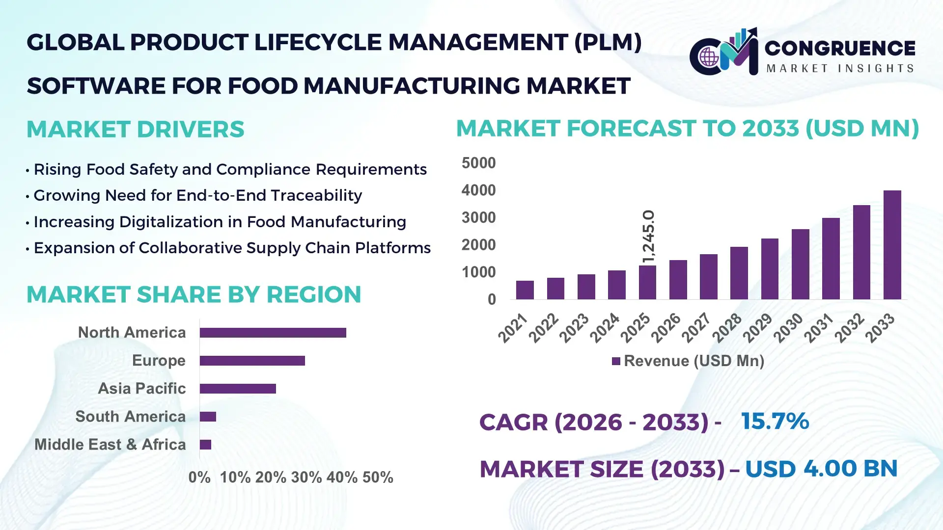Product Lifecycle Management (PLM) Software for Food Manufacturing Market