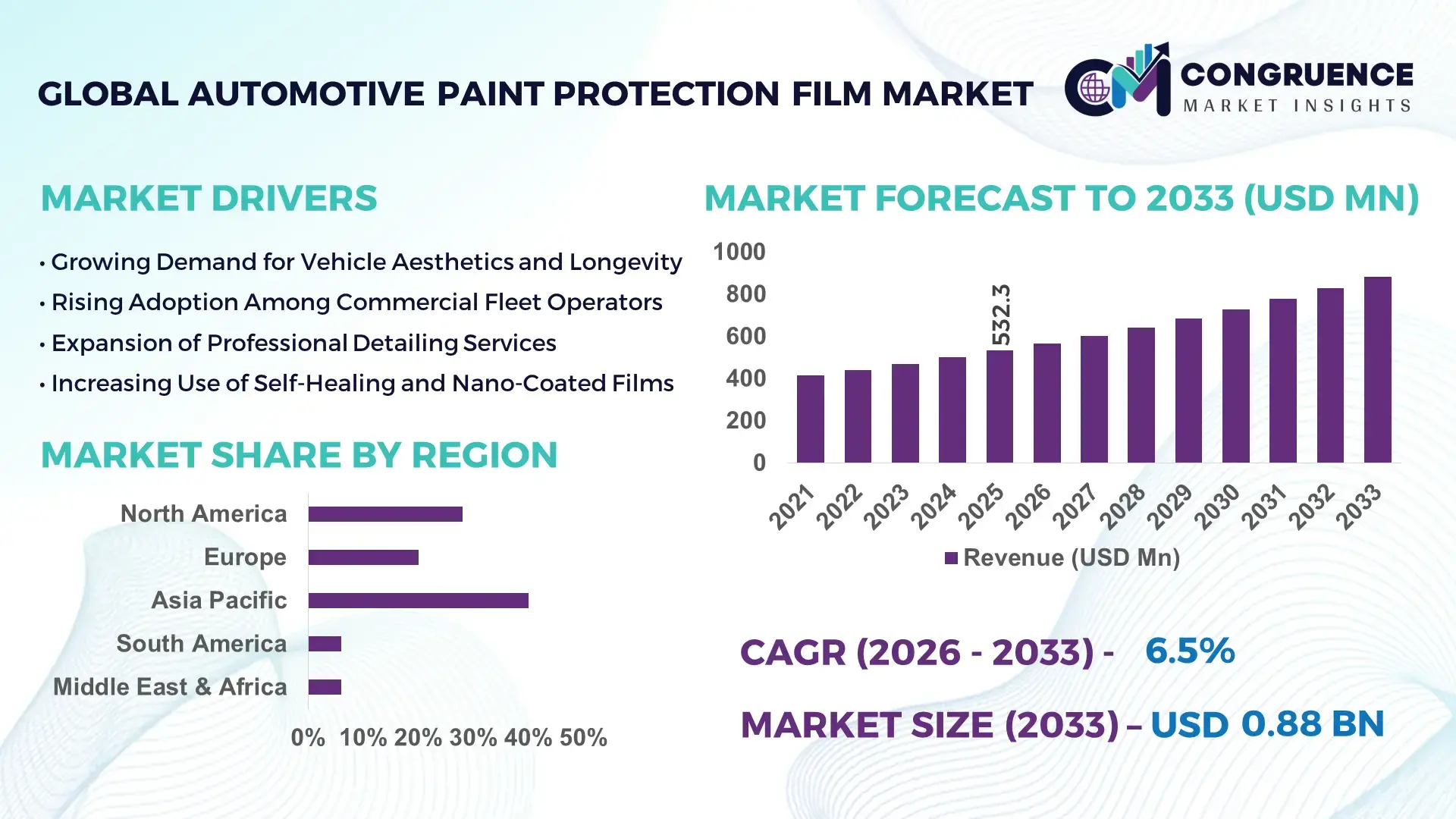 Automotive Paint Protection Film Market