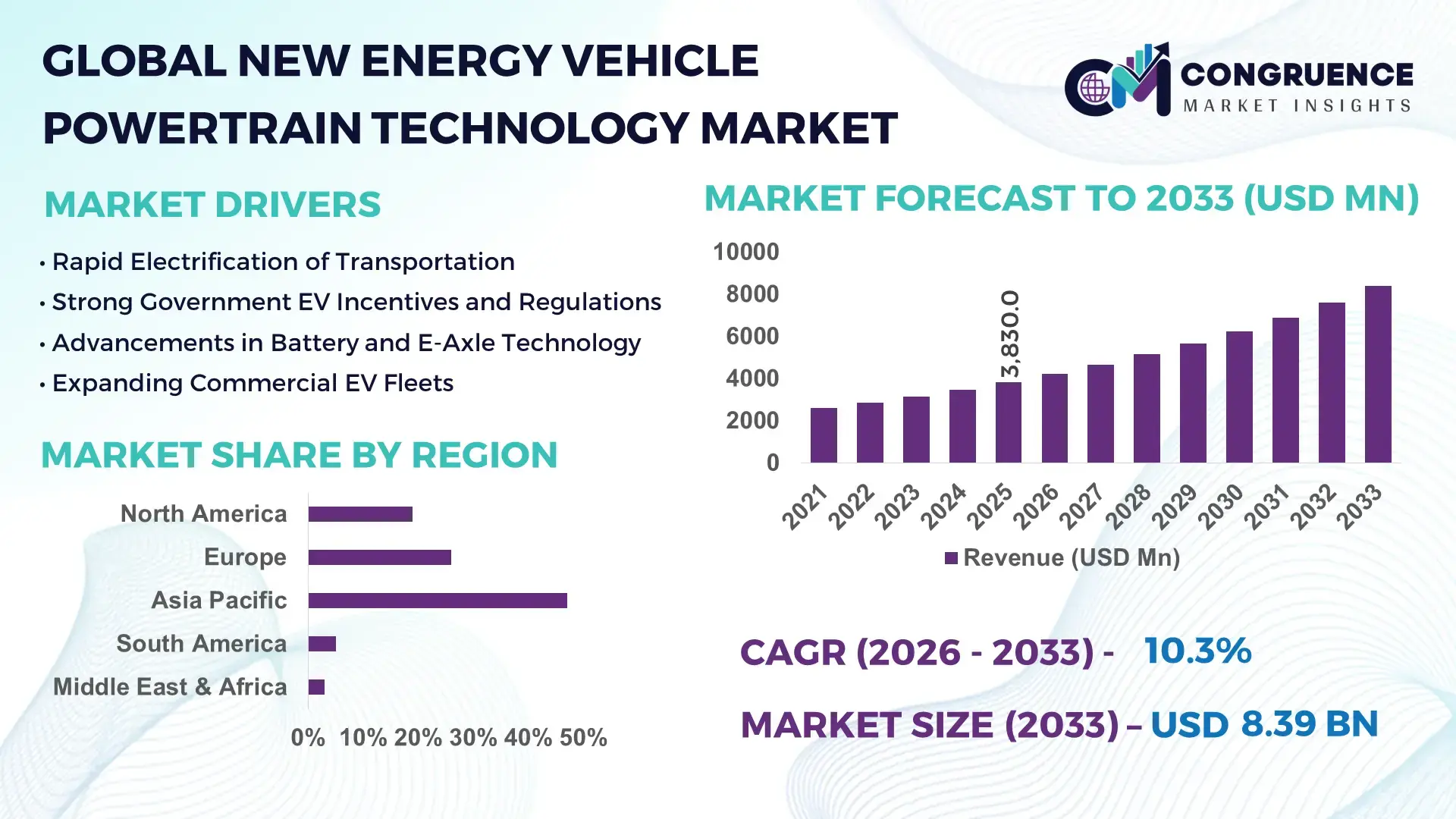 New Energy Vehicle Powertrain Technology Market