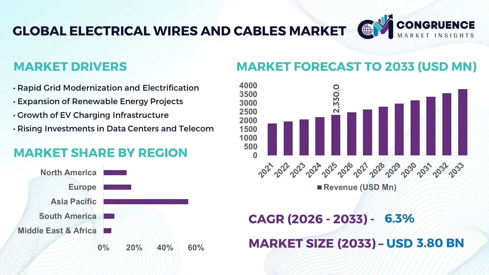 Electrical Wires and Cables Market