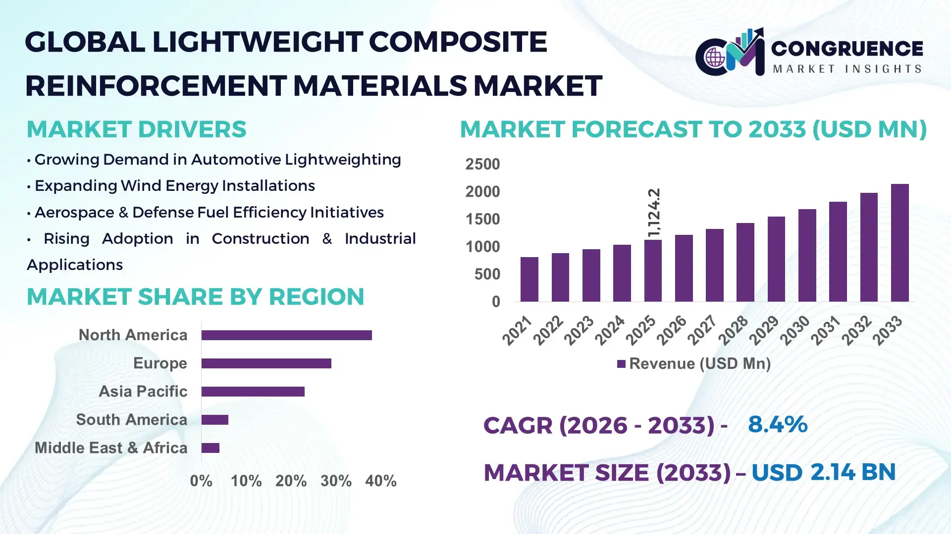 Lightweight Composite Reinforcement Materials Market