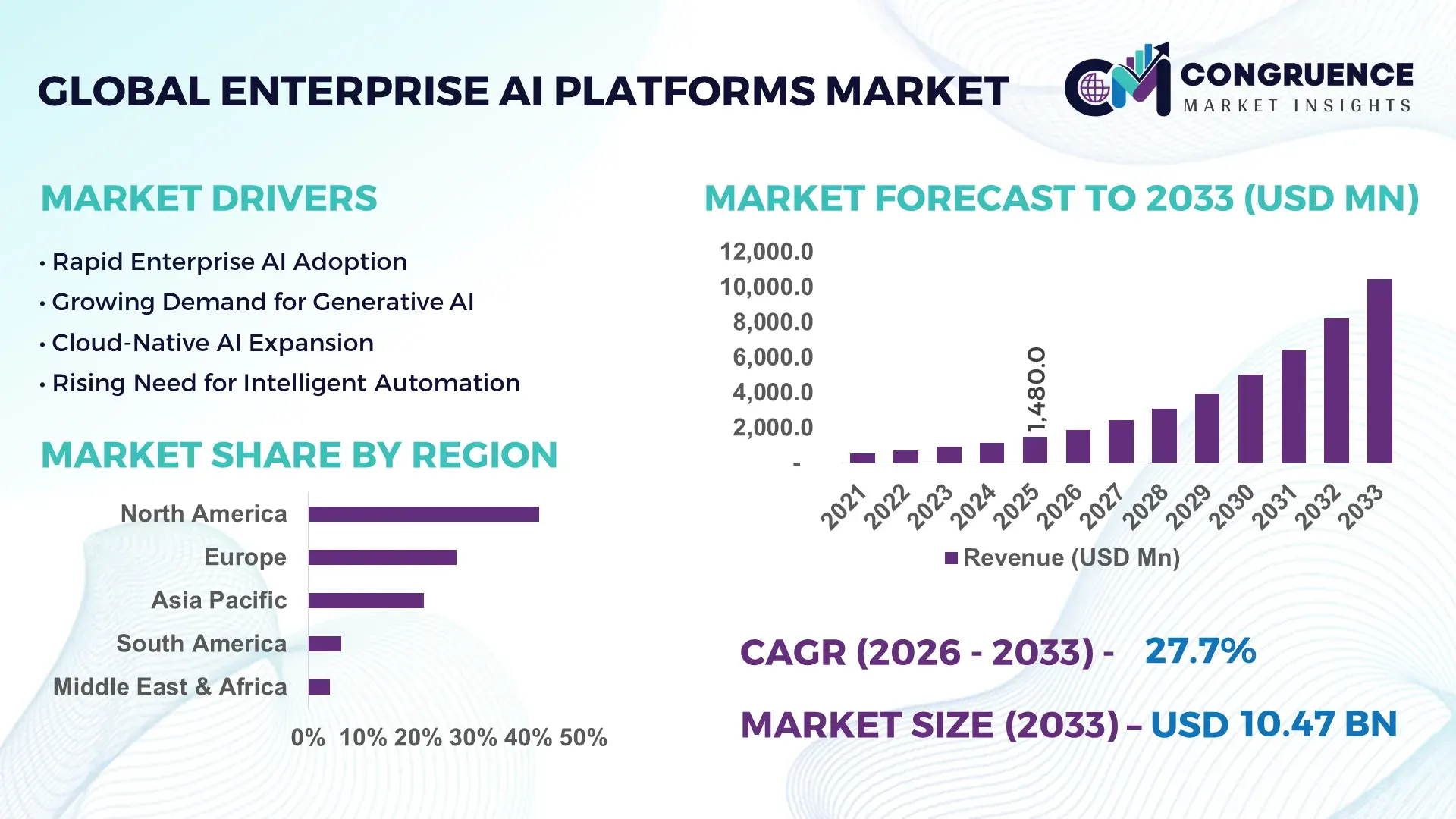 Enterprise AI Platforms Market
