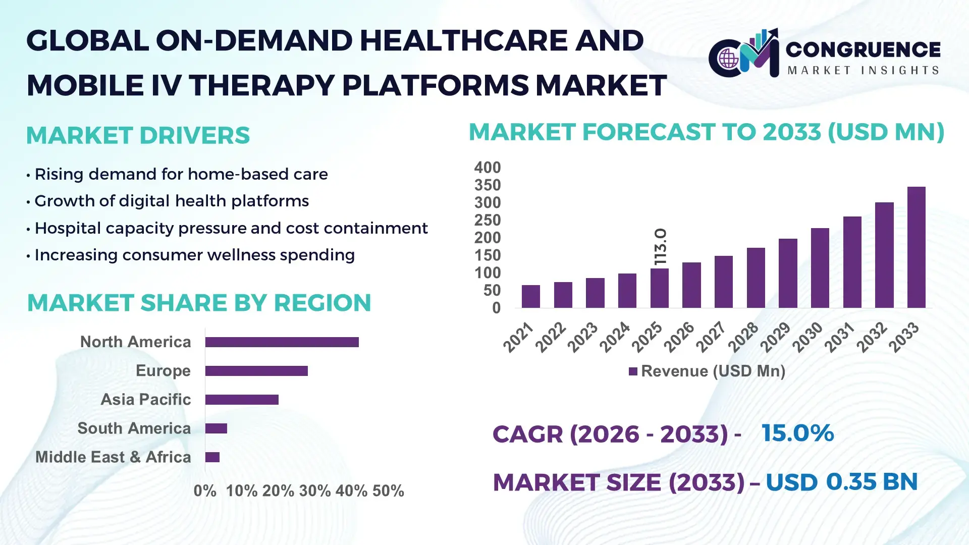 On-Demand Healthcare and Mobile IV Therapy Platforms Market
