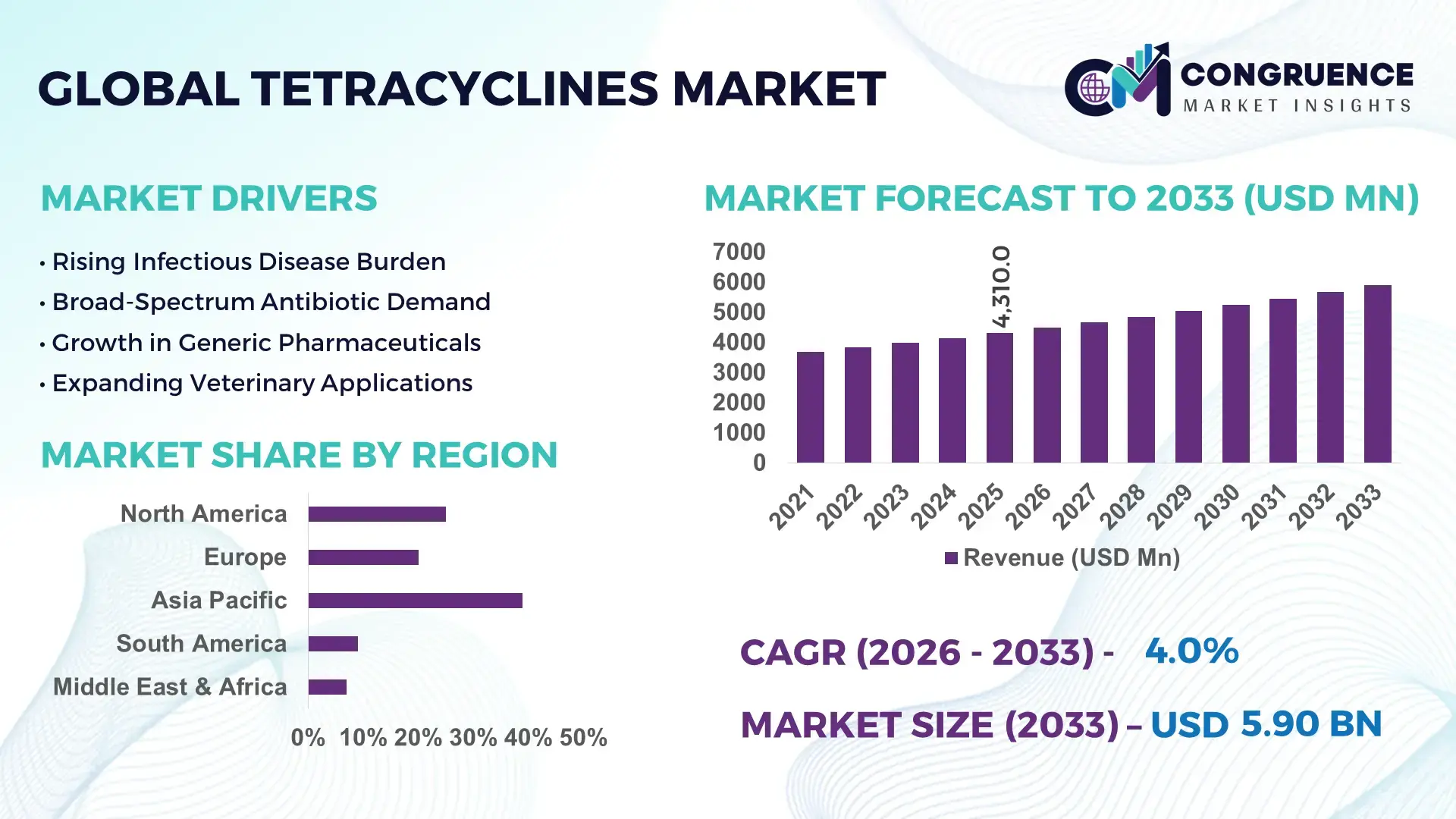 Tetracyclines Market