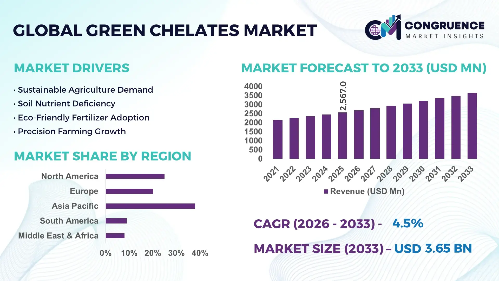 Green Chelates Market