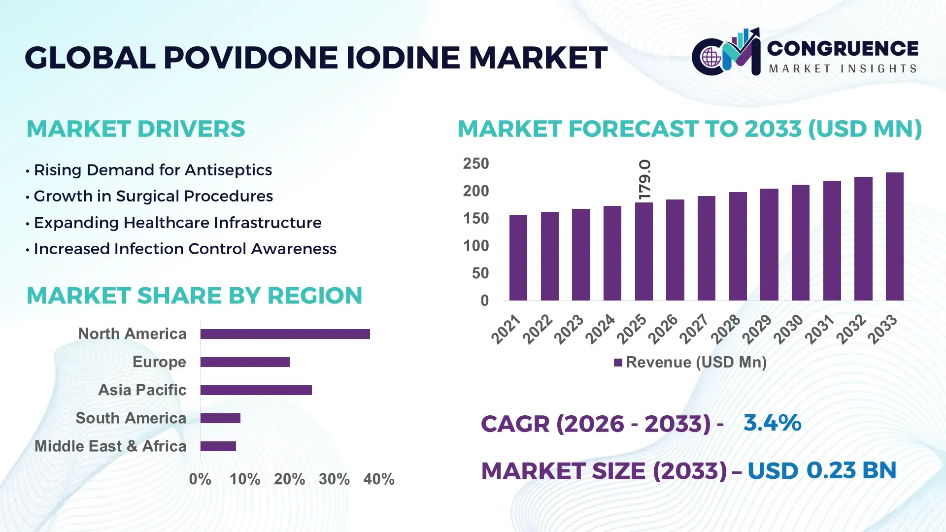 Povidone Iodine Market