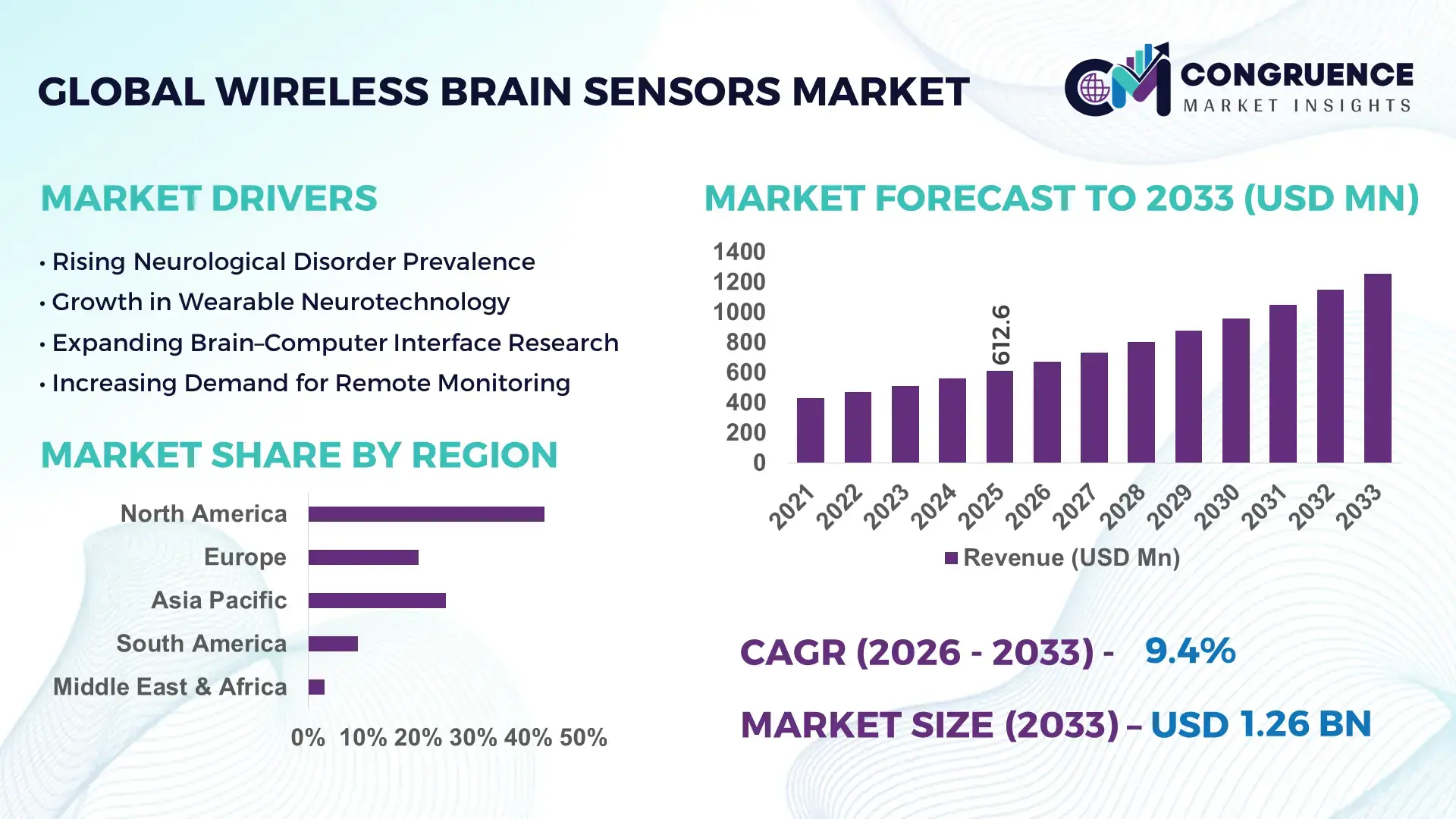 Wireless Brain Sensors Market