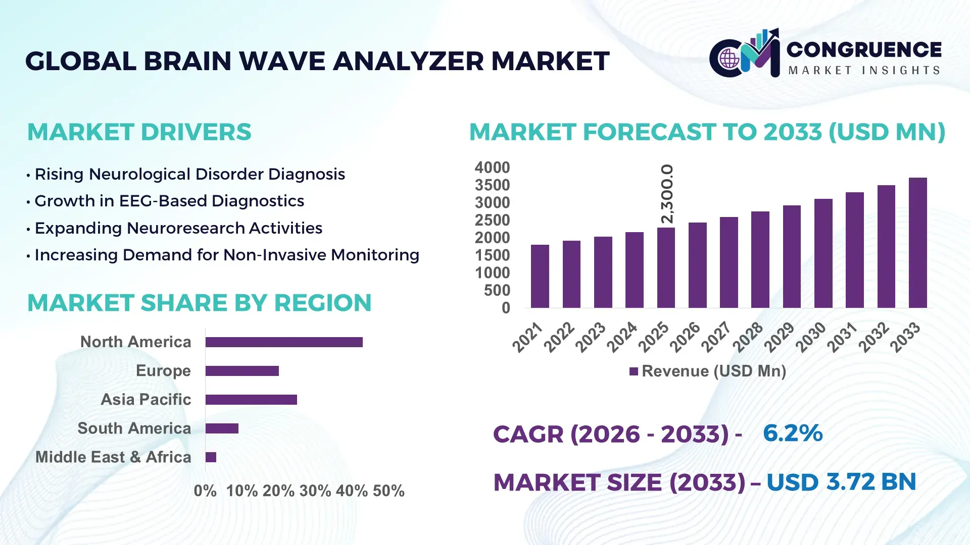 Brain Wave Analyzer Market