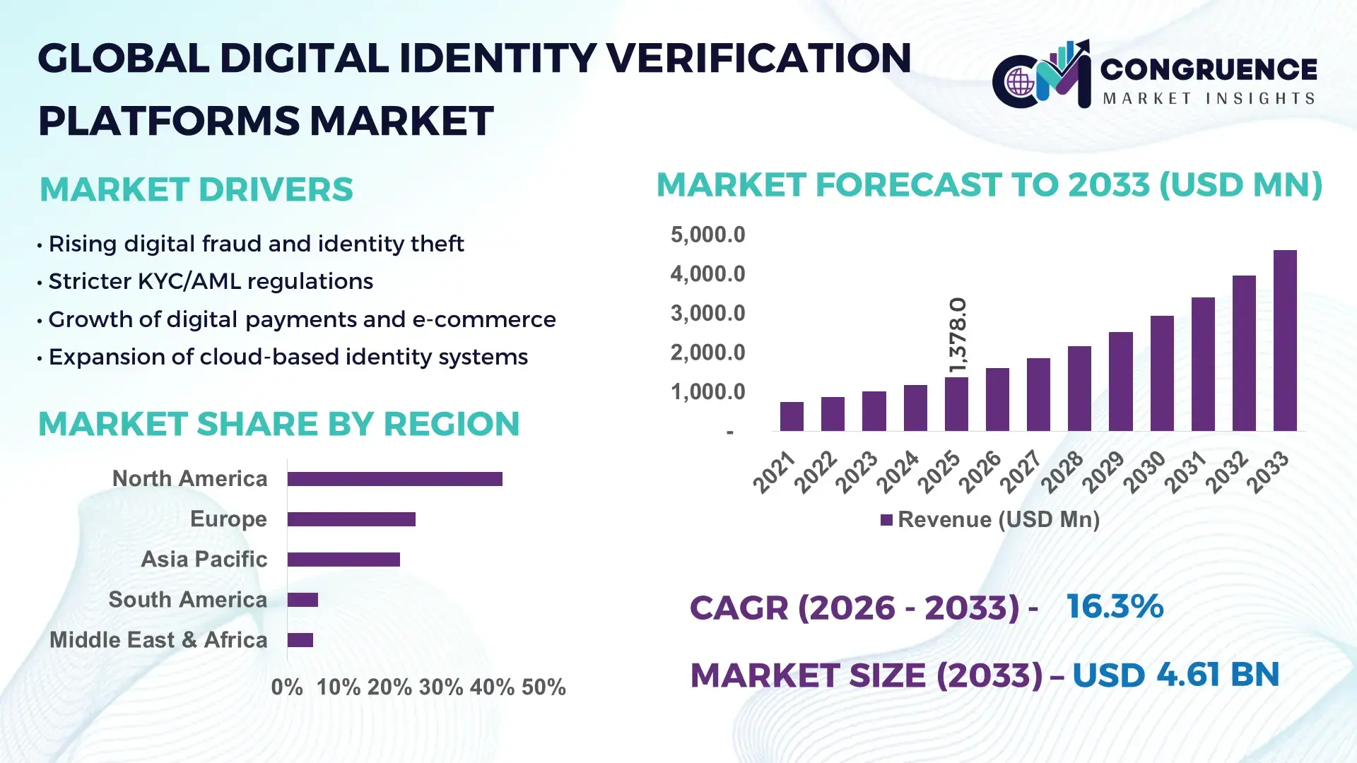Digital Identity Verification Platforms Market