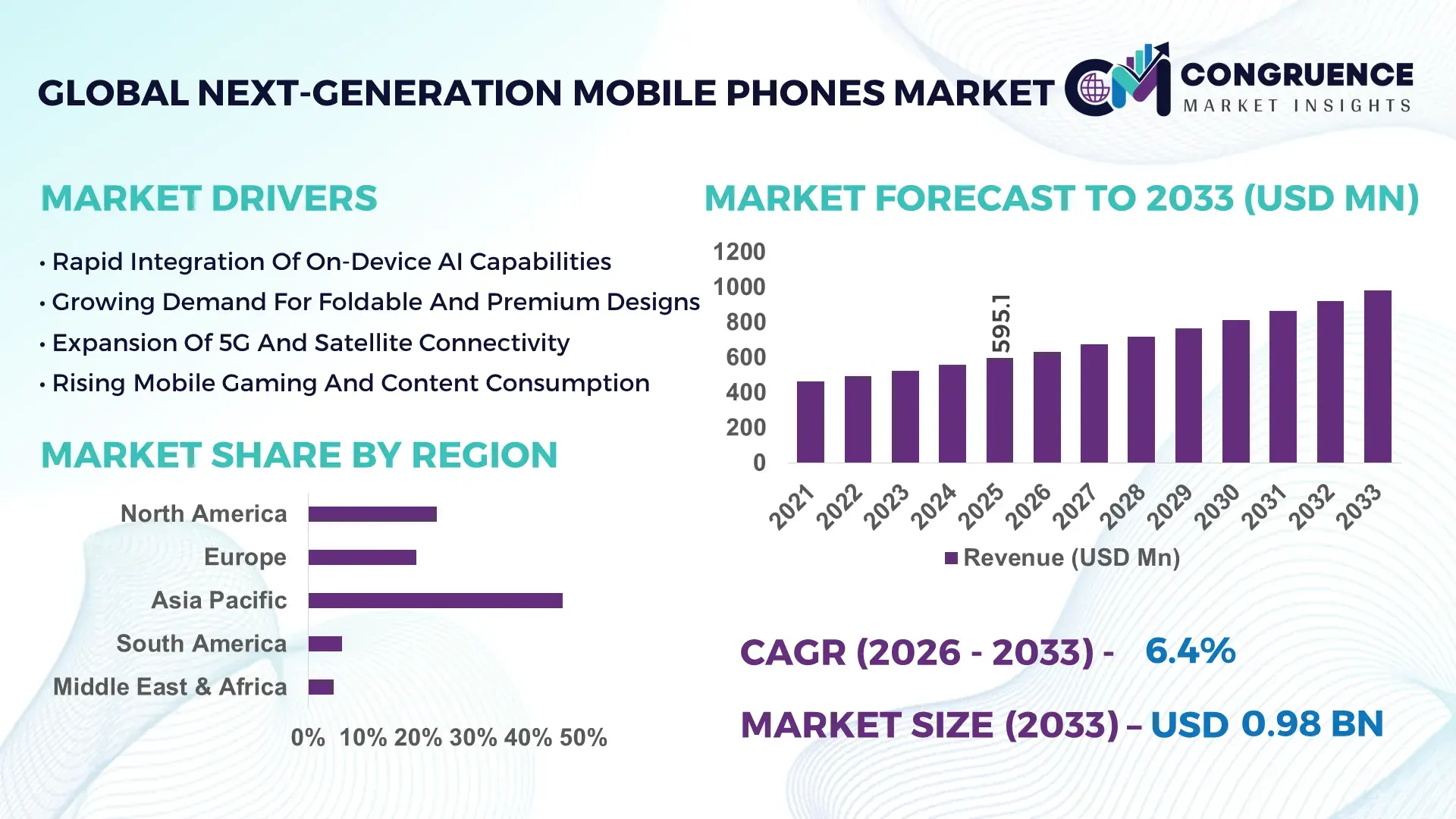 Next-Generation Mobile Phones Market