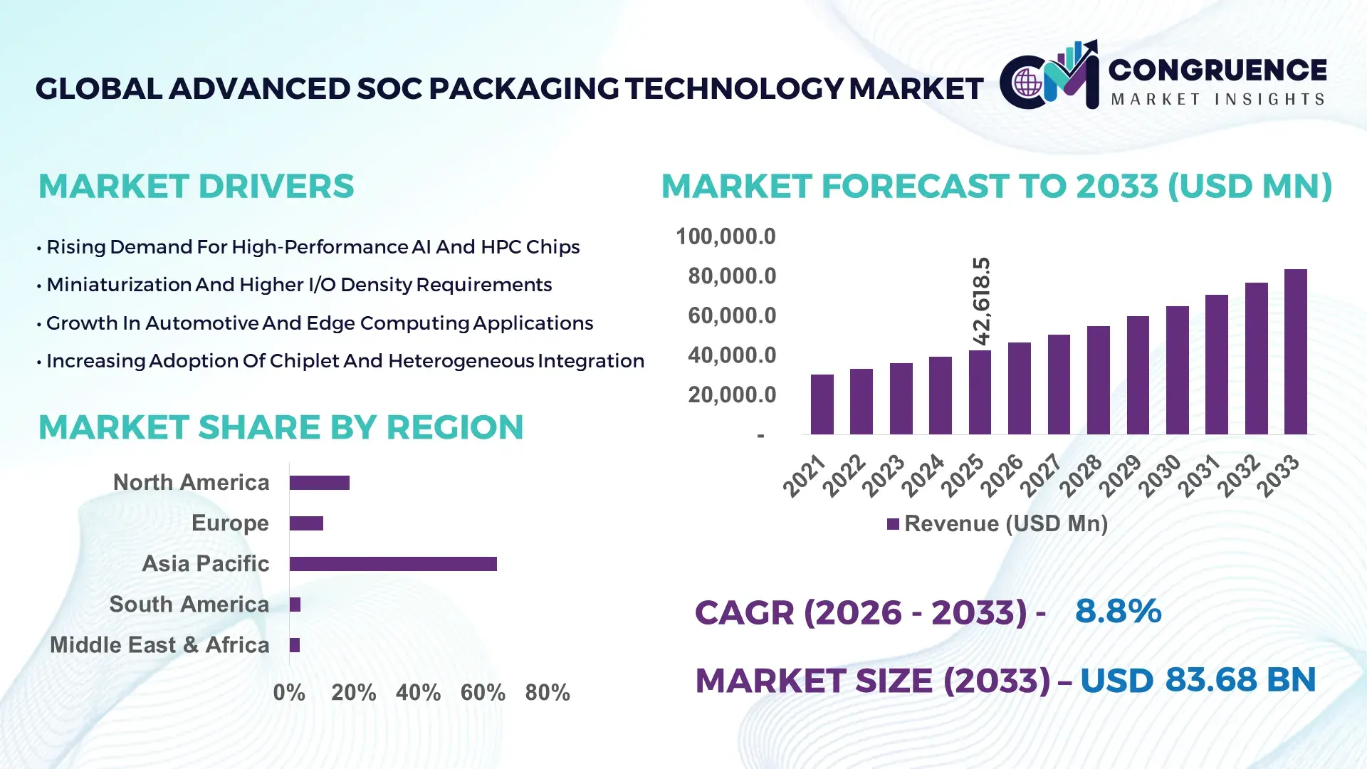 Advanced SoC Packaging Technology Market
