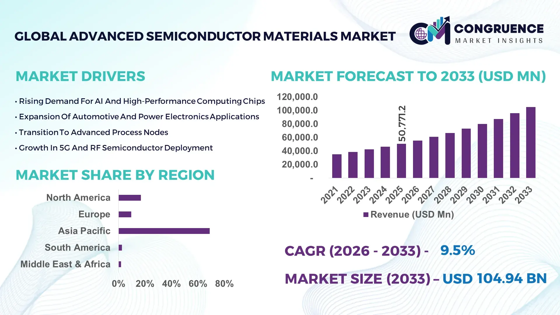 Advanced Semiconductor Materials Market