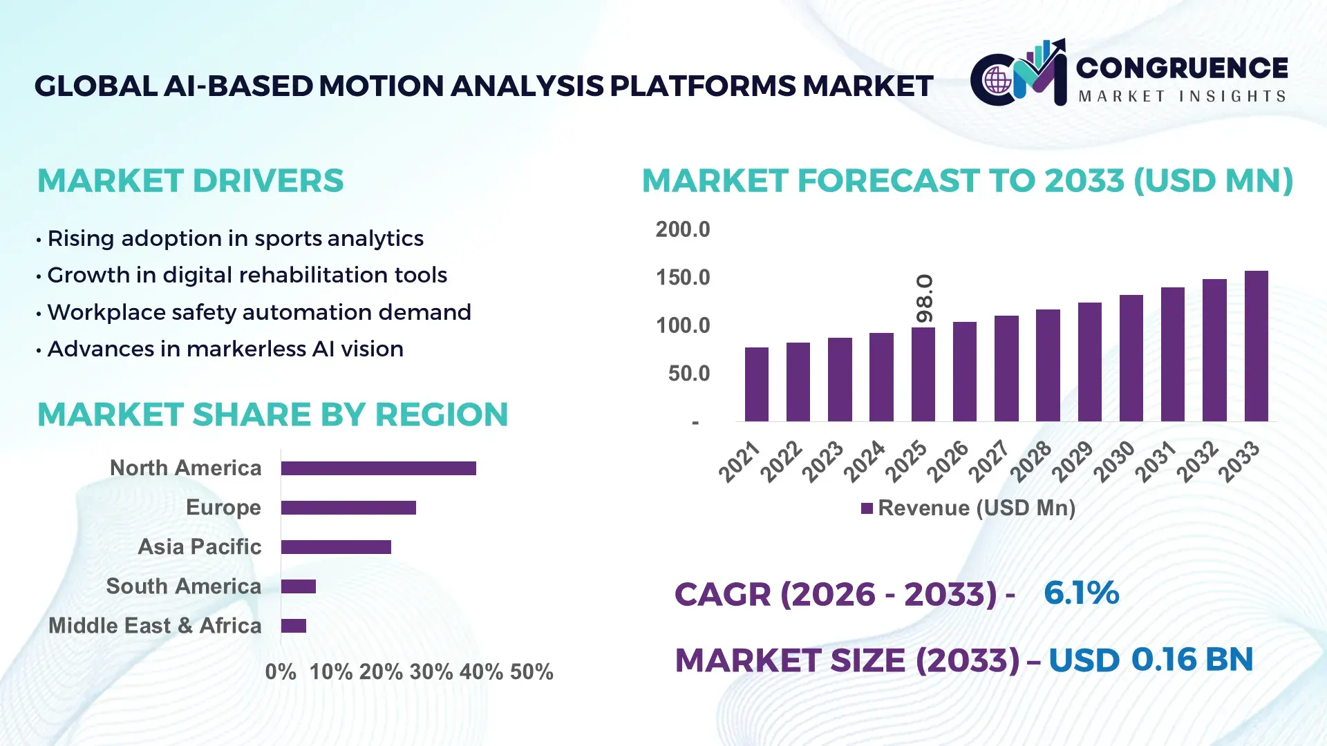 AI-Based Motion Analysis Platforms Market