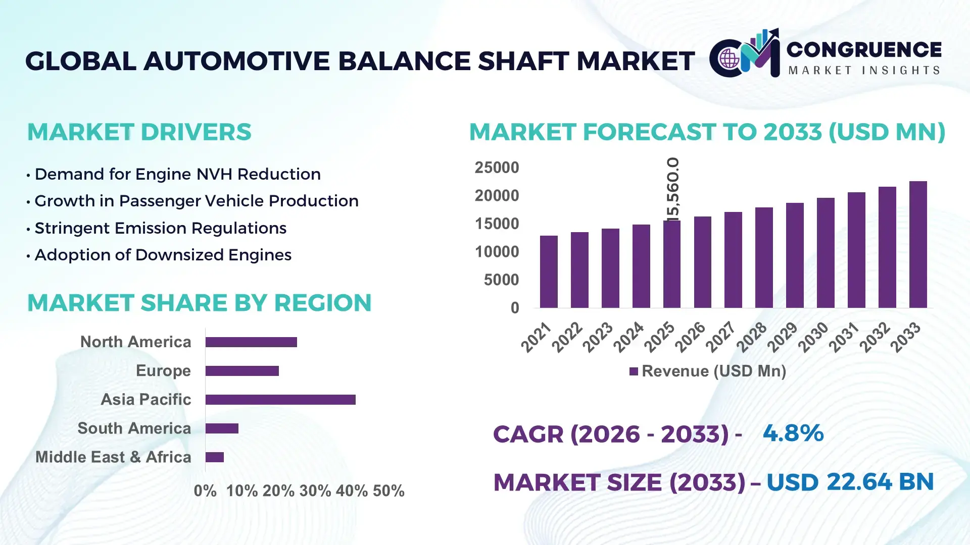 Automotive Balance Shaft Market