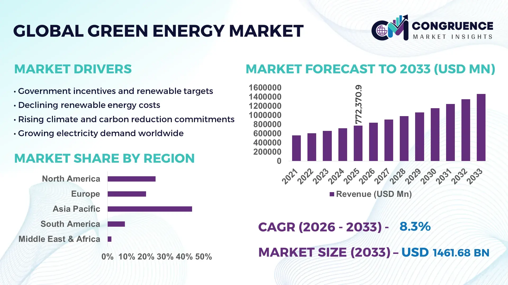 Green Energy Market