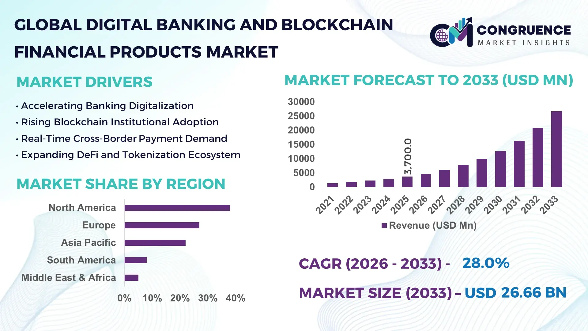 Digital Banking and Blockchain Financial Products Market