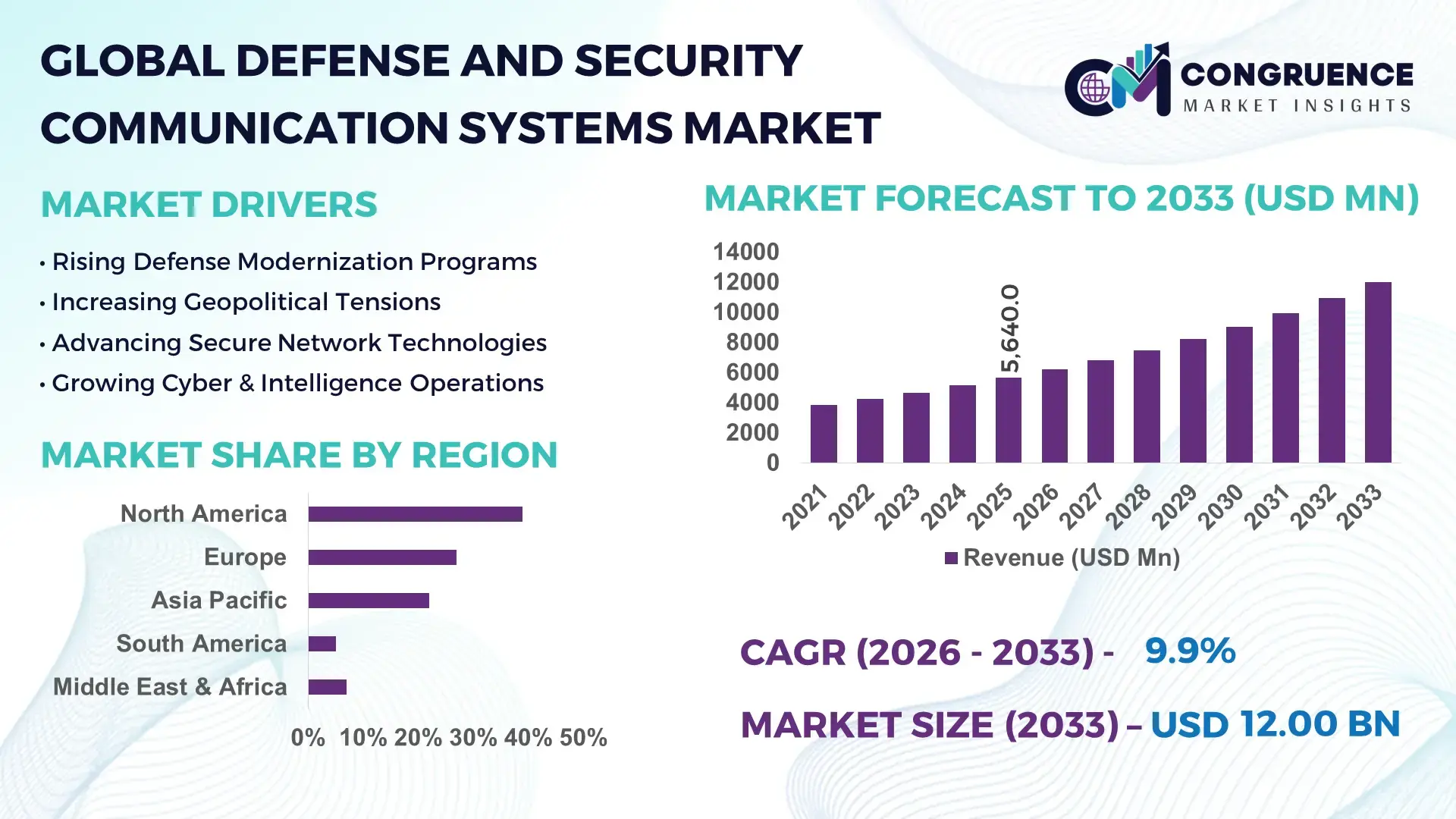 Defense and Security Communication Systems Market
