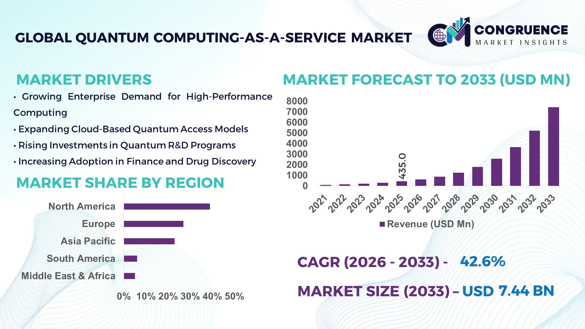 Quantum Computing-as-a-Service Market