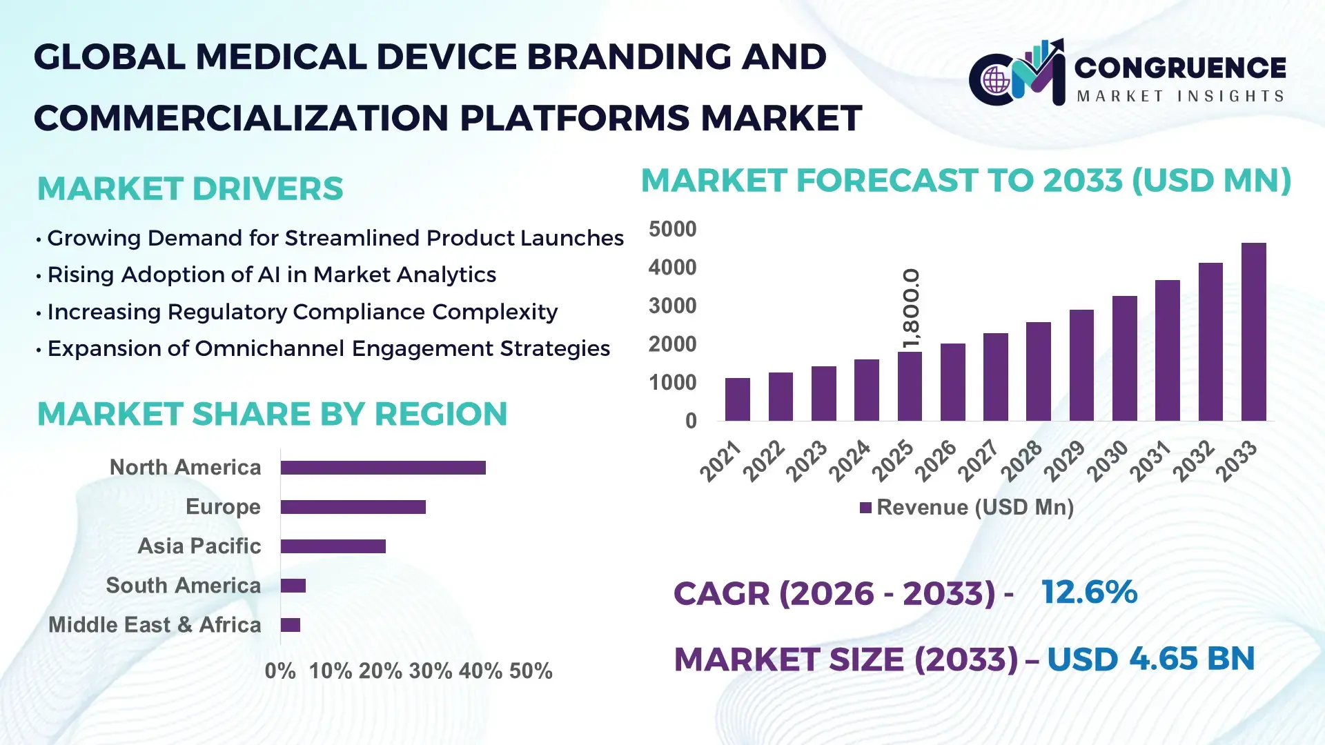 Medical Device Branding and Commercialization Platforms Market