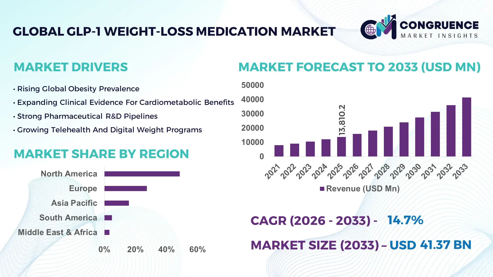 GLP-1 Weight-loss Medication Market