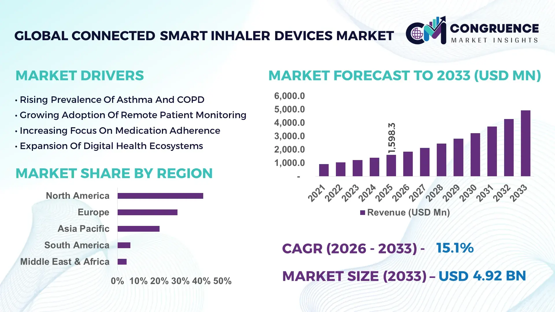 Connected Smart Inhaler Devices Market
