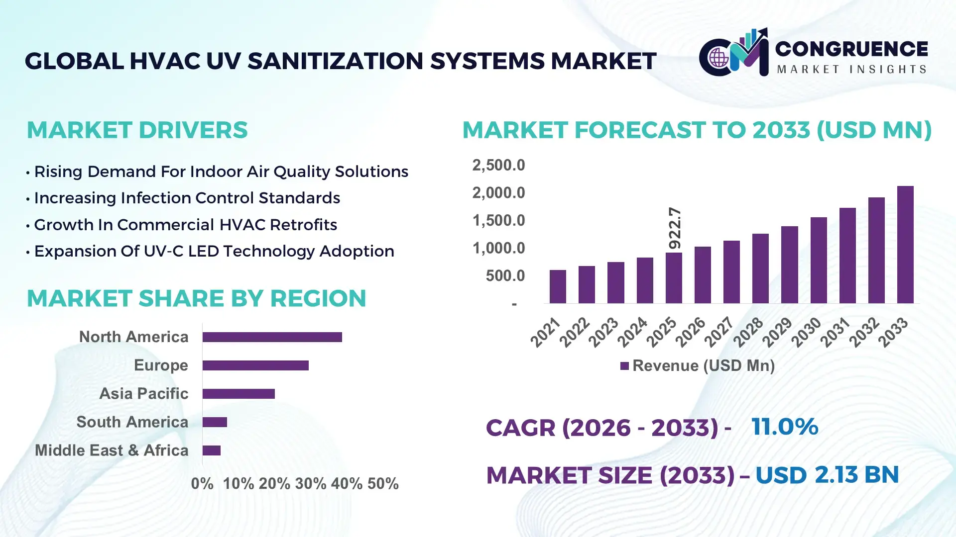 HVAC UV Sanitization Systems Market