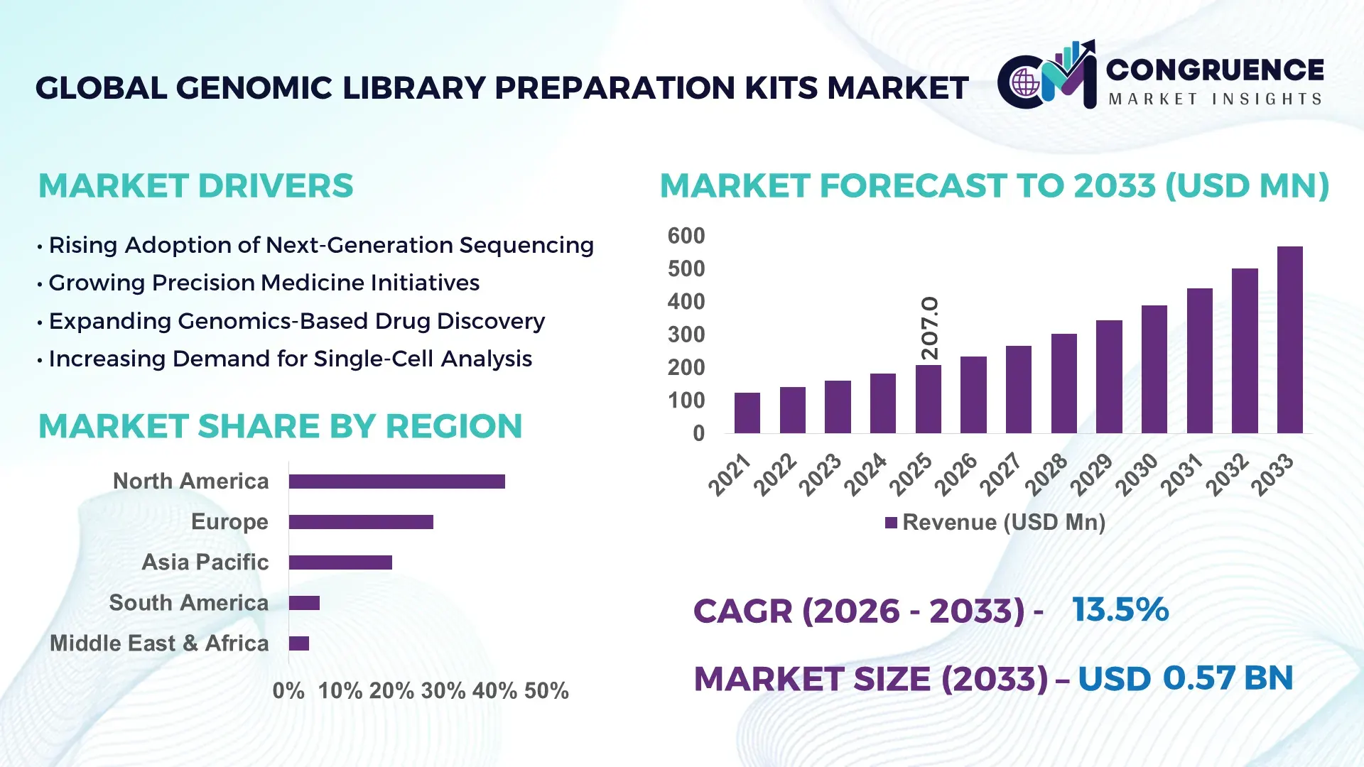 Genomic Library Preparation Kits Market