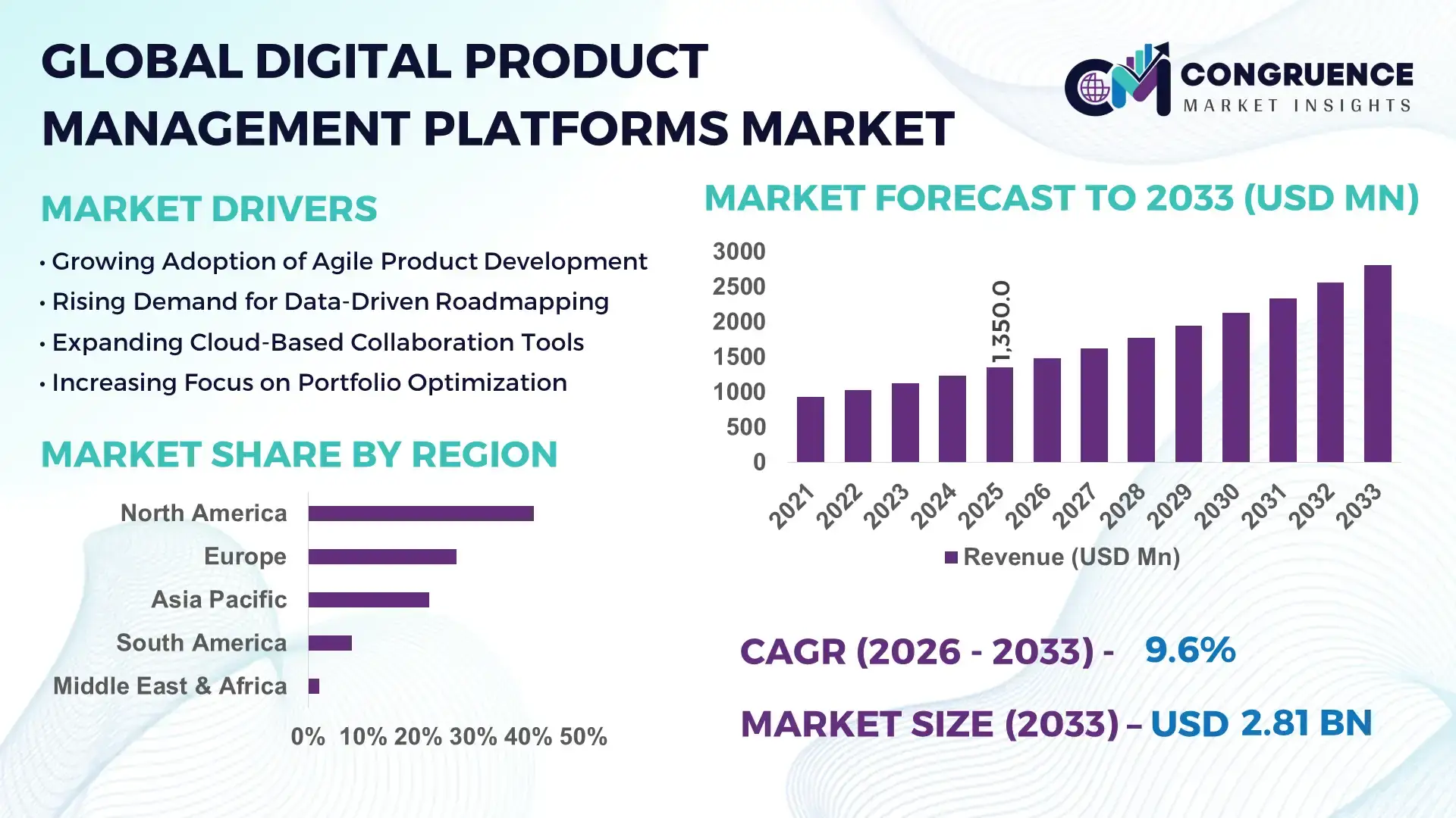 Digital Product Management Platforms Market