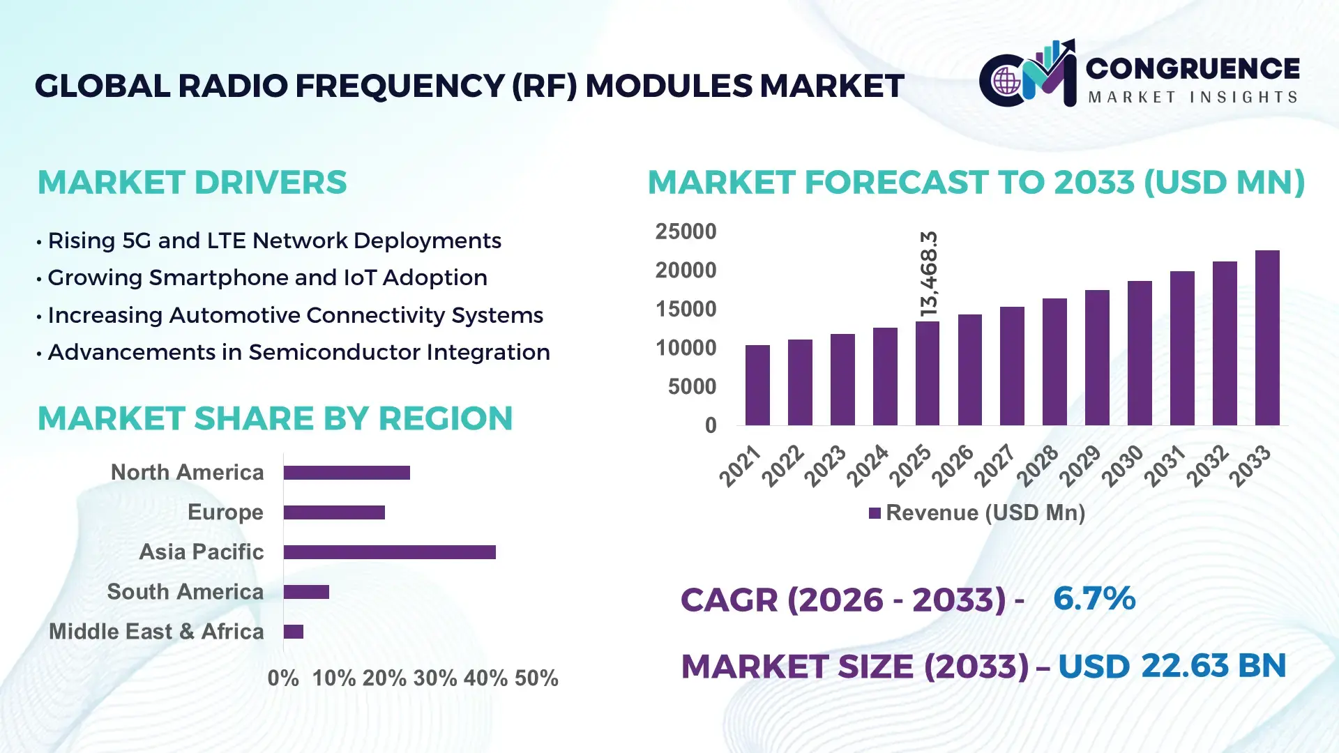 Radio Frequency (RF) Modules Market