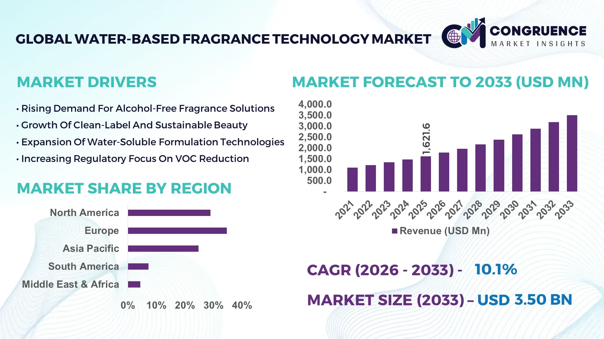 Water-Based Fragrance Technology Market
