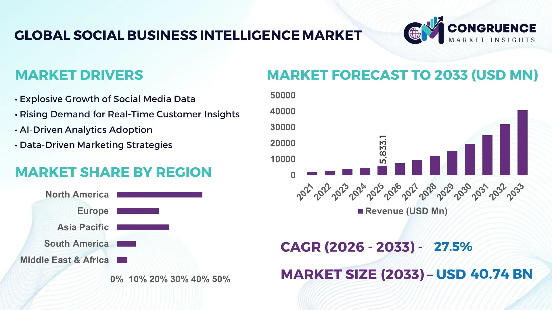 Social Business Intelligence Market