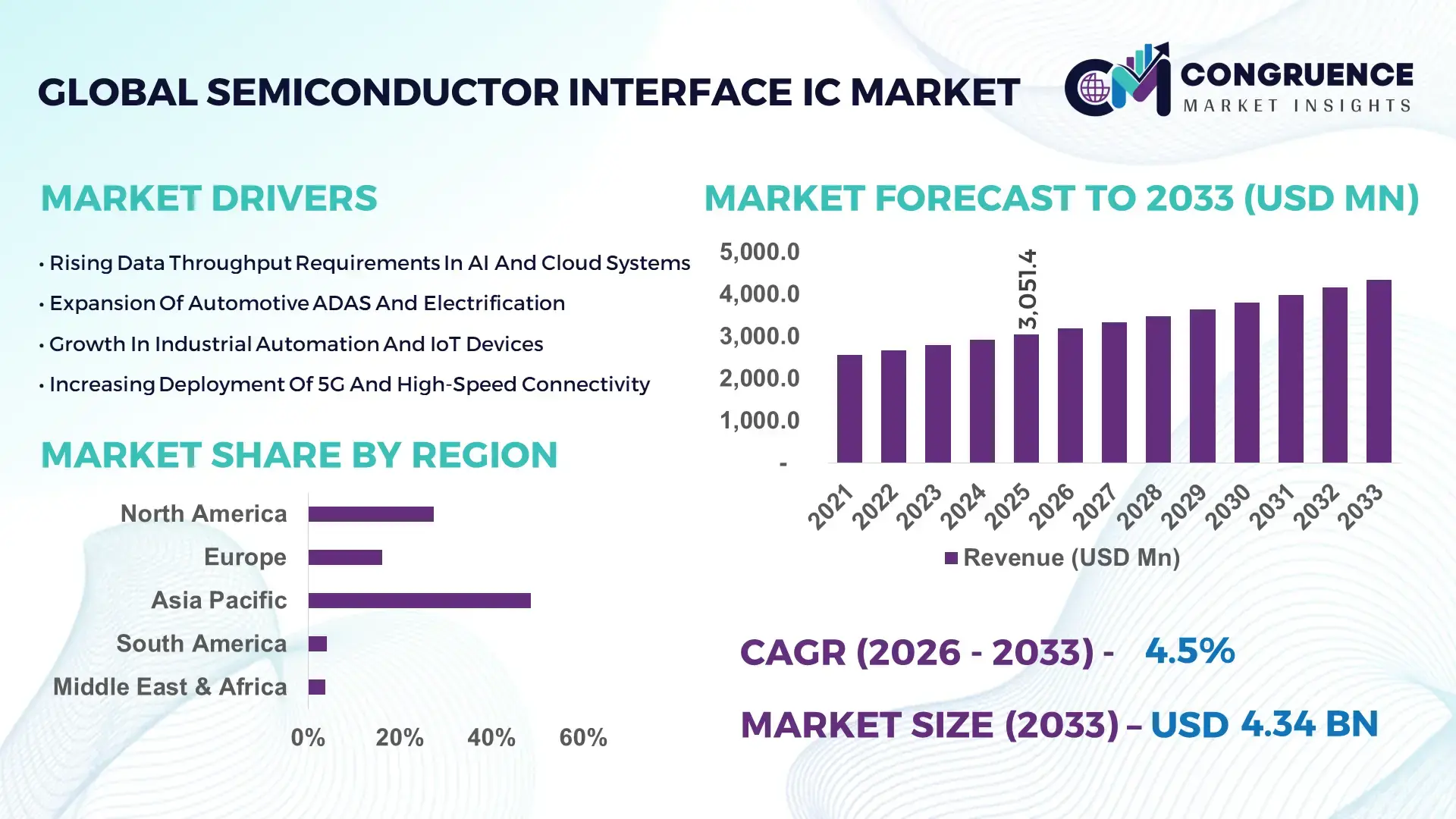Semiconductor Interface IC Market