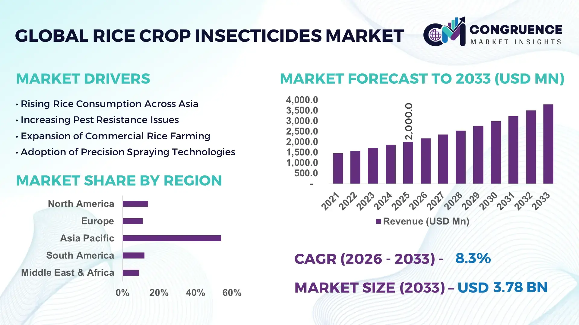Rice Crop Insecticides Market