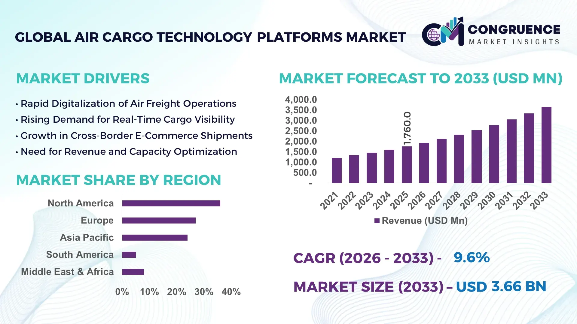 Air Cargo Technology Platforms Market