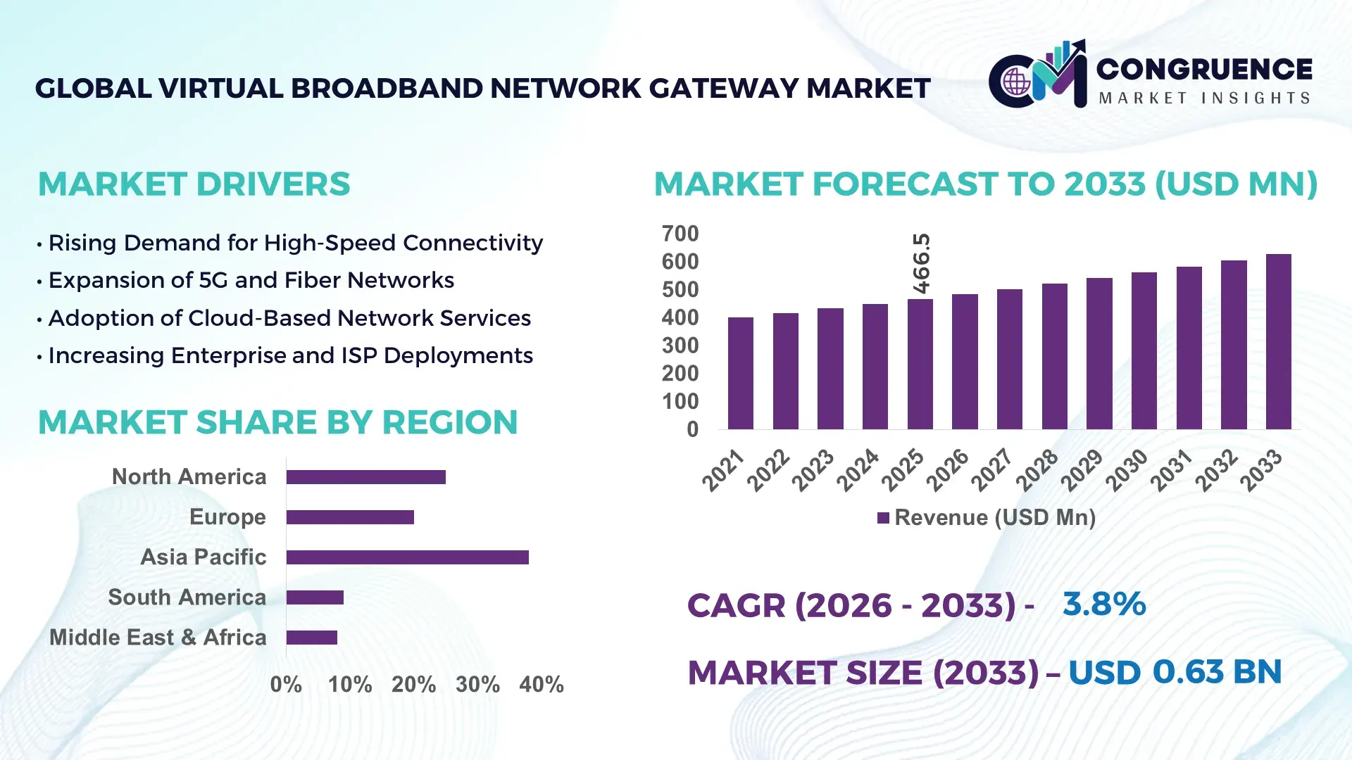 Virtual Broadband Network Gateway Market