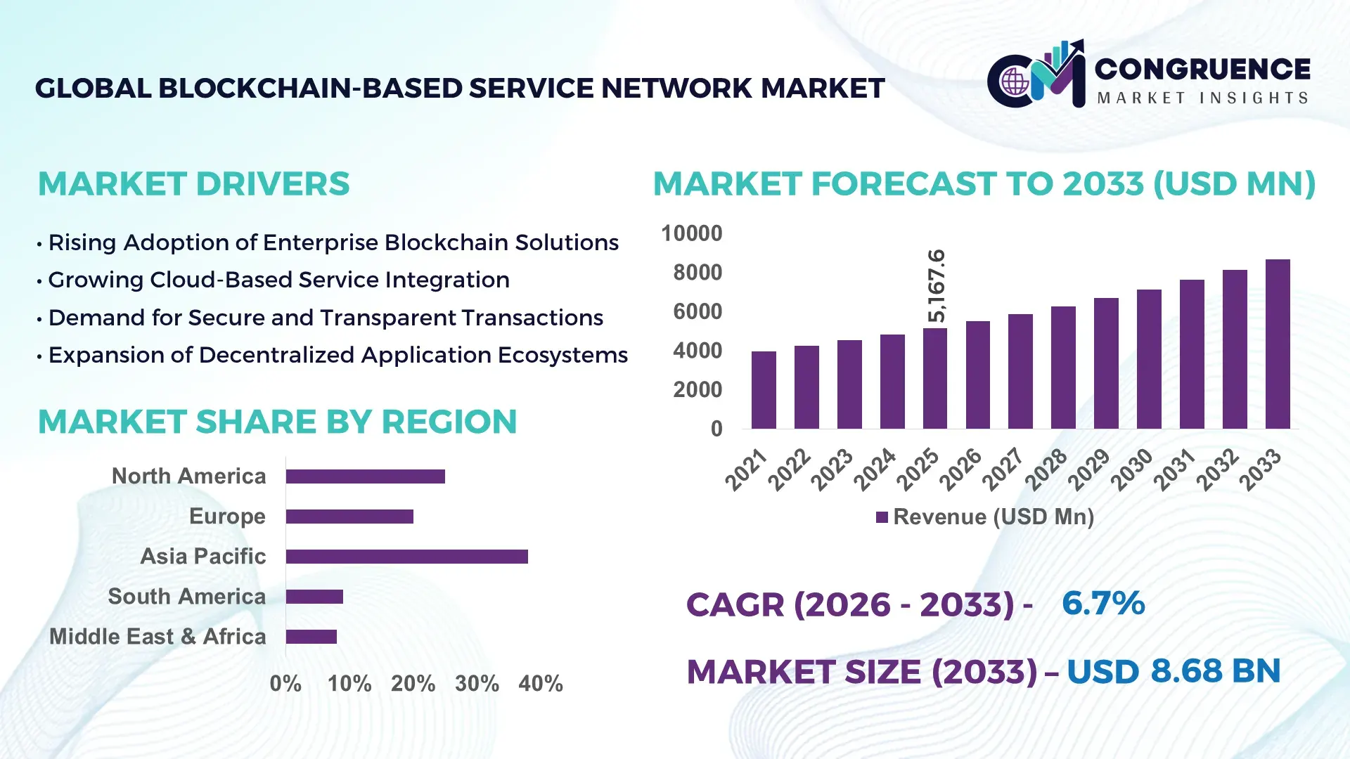 Blockchain-based Service Network Market
