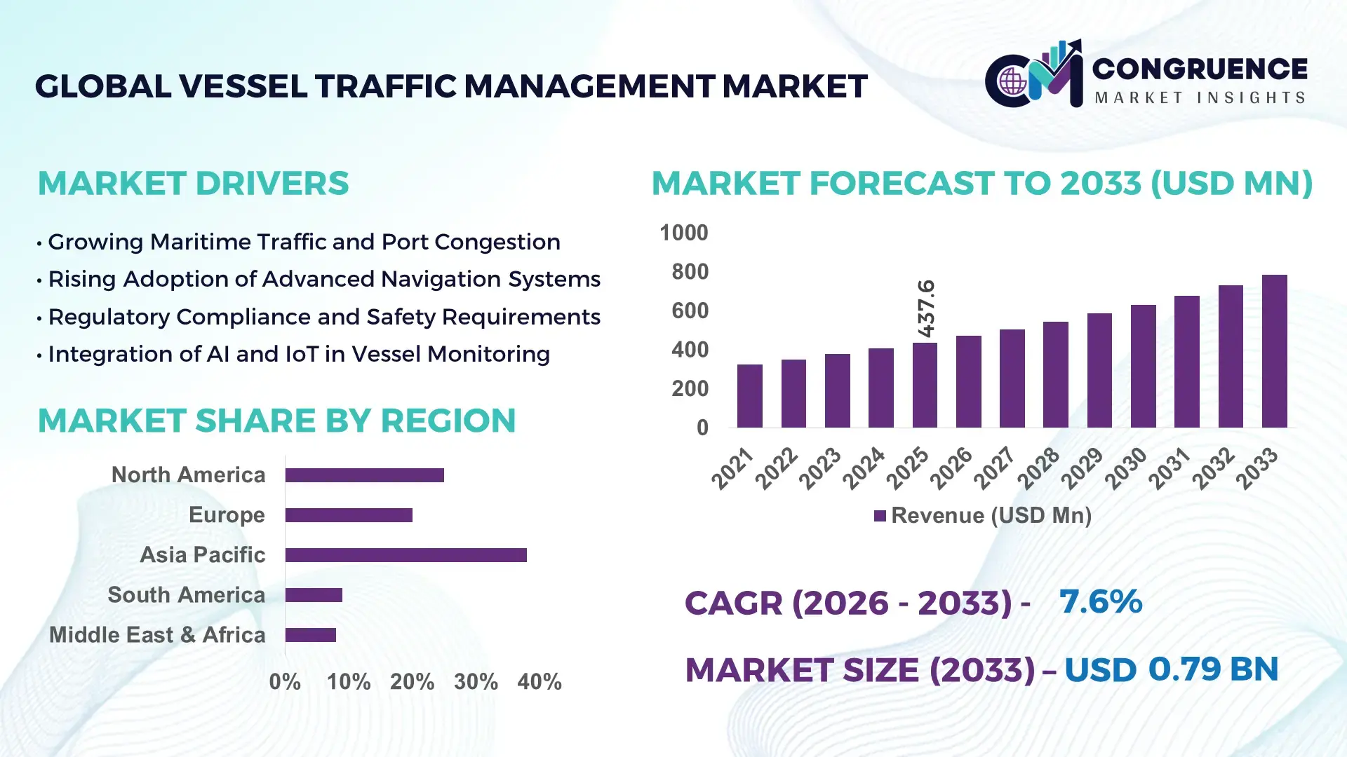 Vessel Traffic Management Market
