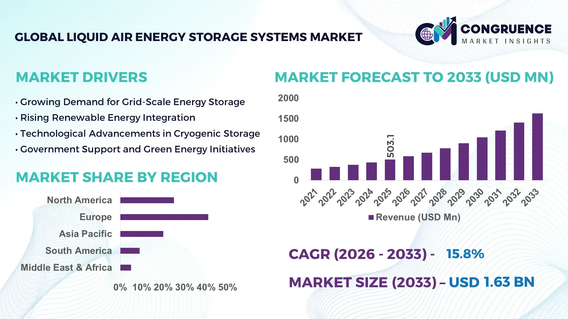 Liquid Air Energy Storage Systems Market