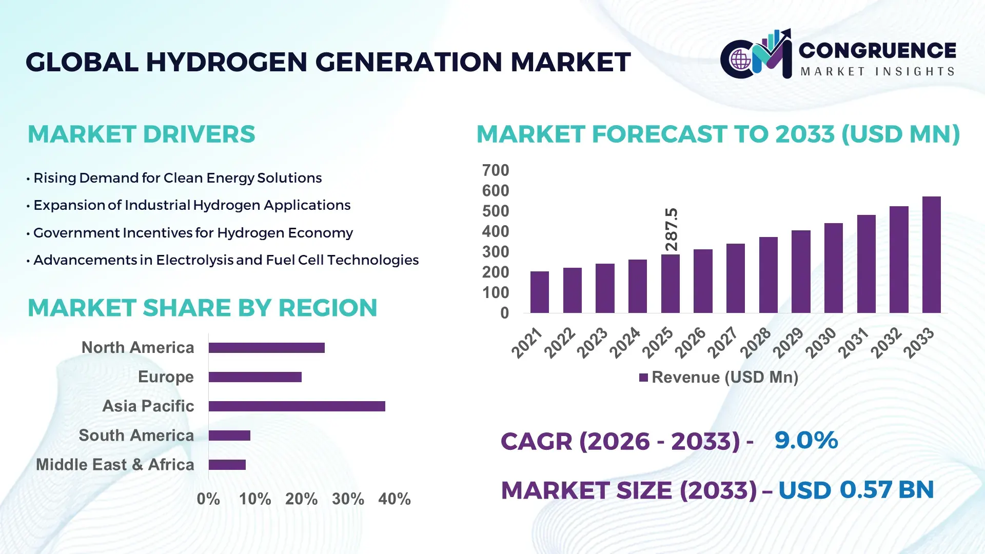 Hydrogen Generation Market