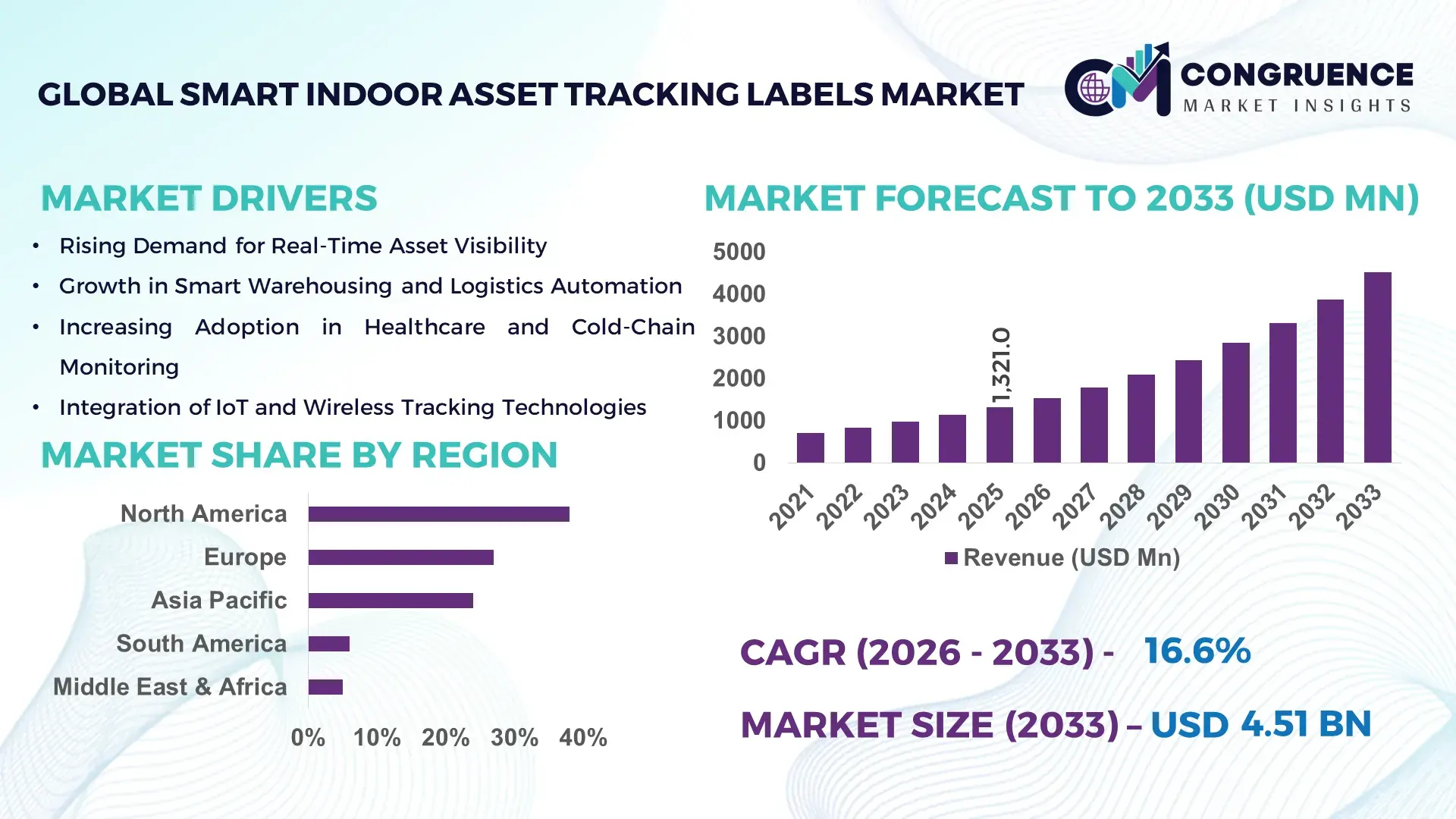 Smart Indoor Asset Tracking Labels Market