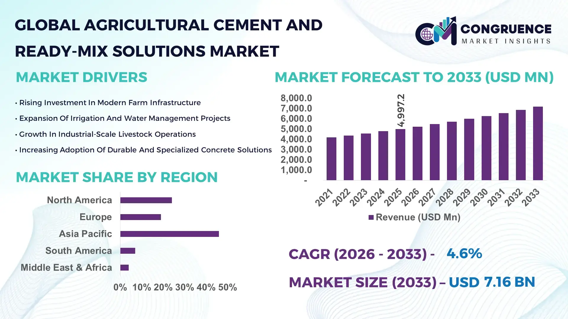 Agricultural Cement and Ready-Mix Solutions Market