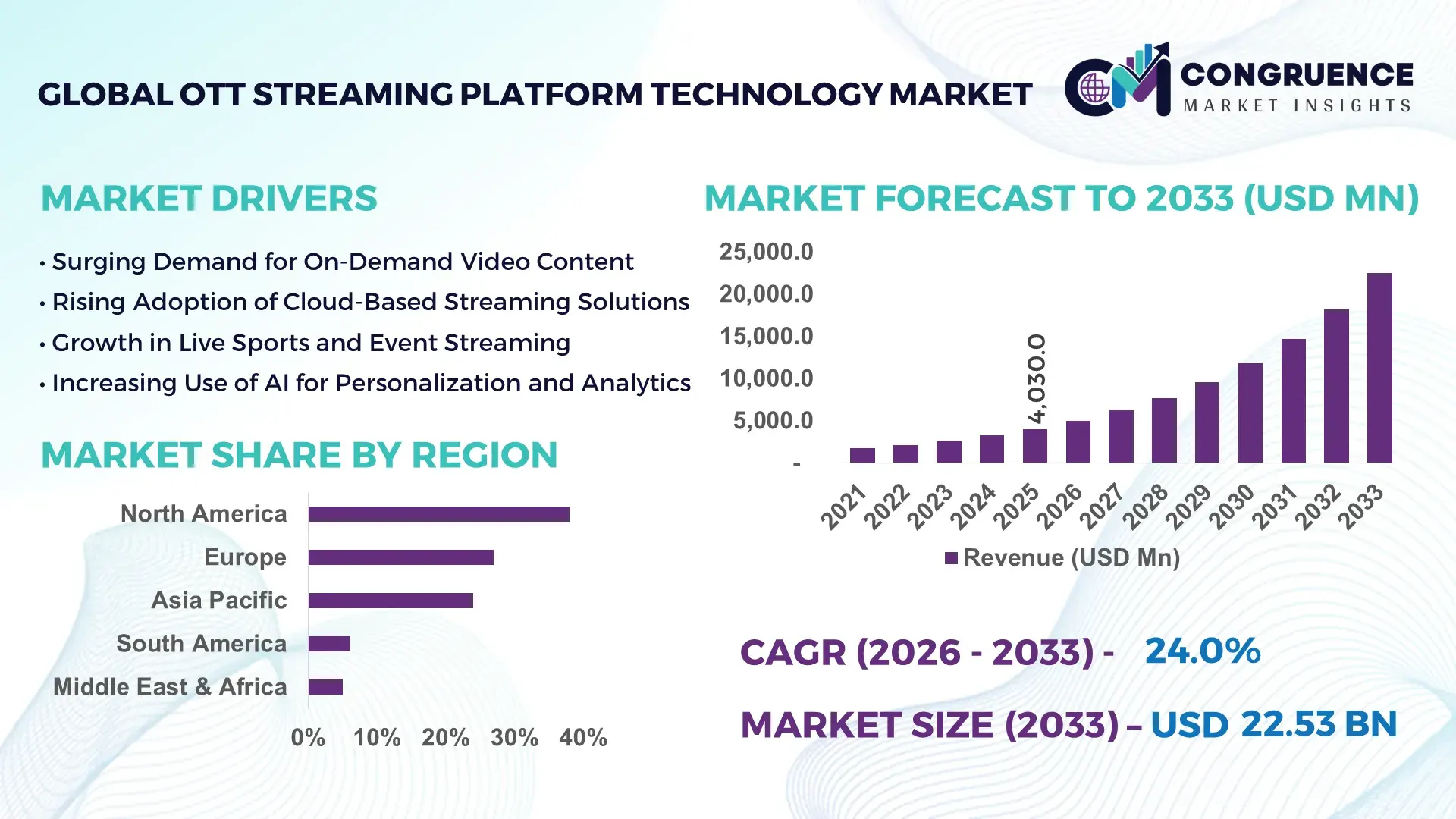 OTT Streaming Platform Technology Market