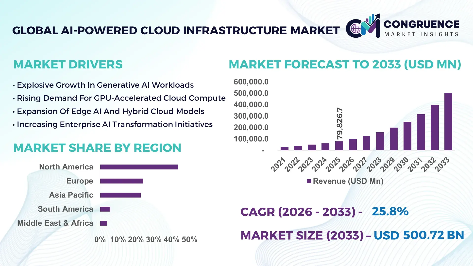 AI-Powered Cloud Infrastructure Market