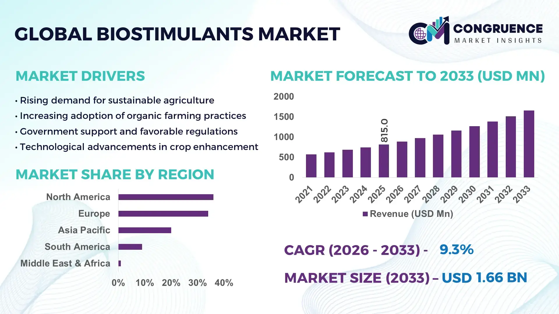 Biostimulants Market