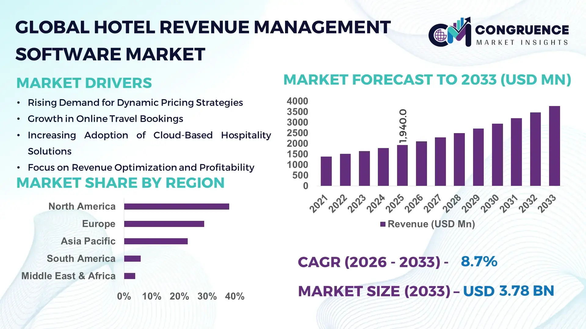 Hotel Revenue Management Software Market