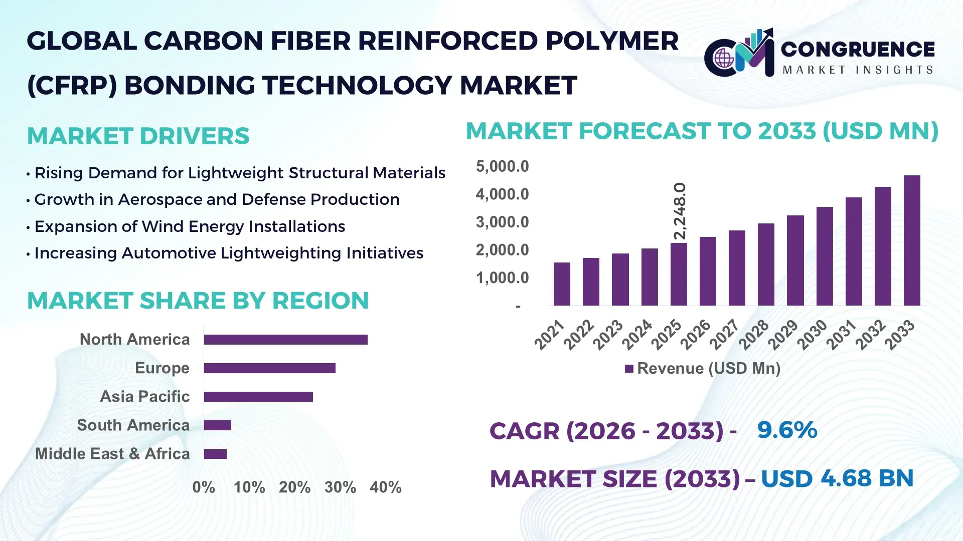 Carbon Fiber Reinforced Polymer (CFRP) Bonding Technology Market